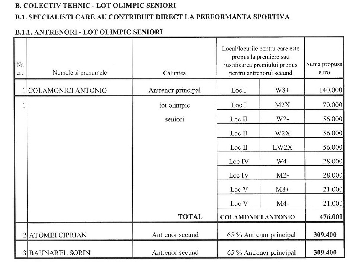 Captură din tabelul de premieri înaintat de FRC către COSR pentru rezultatele de la JO Paris 2024.