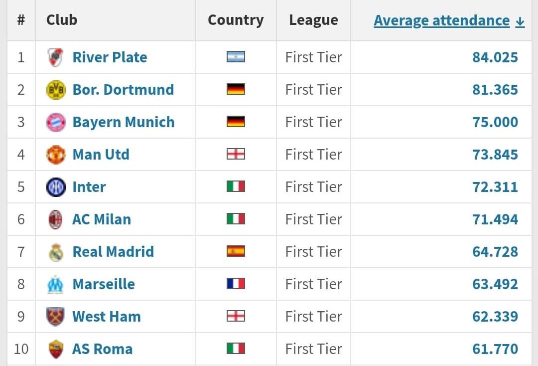 Au luat cu asalt stadionul  River Plate, echipa cu  cea mai mare medie  de spectatori din lume, în 2024. Surpriza din TOP 10