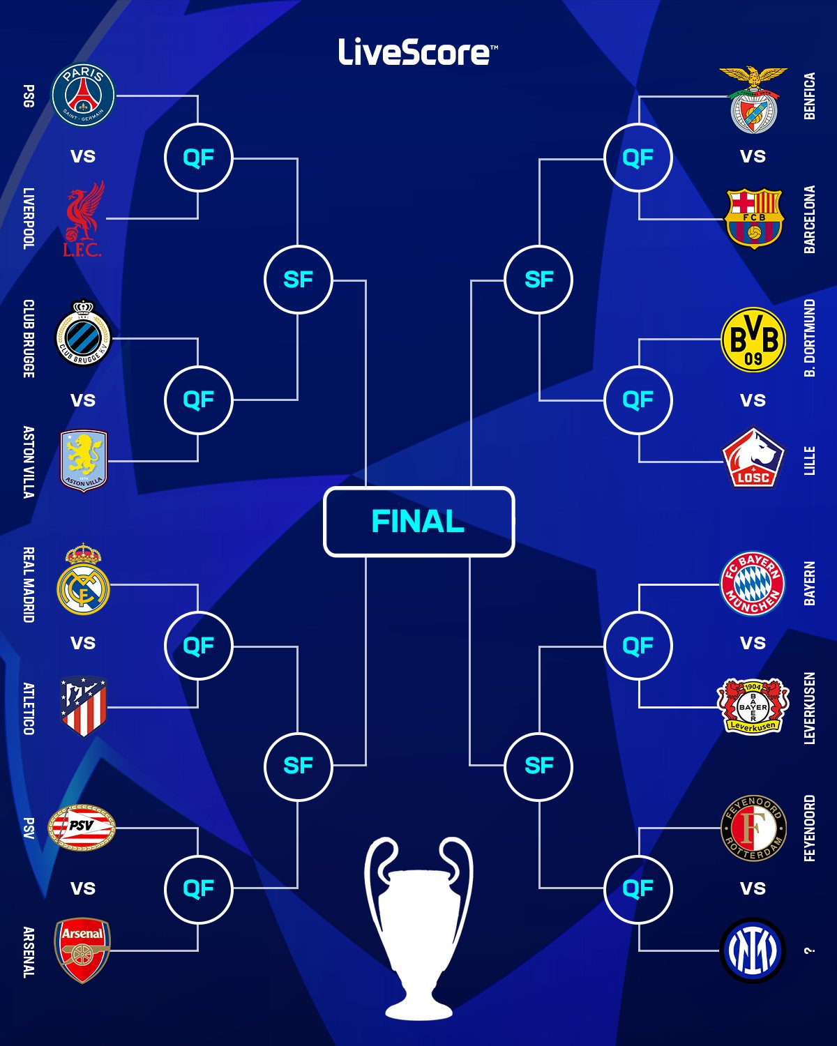 Tabloul complet al Ligii Campionilor (FOTO: Livescore)
