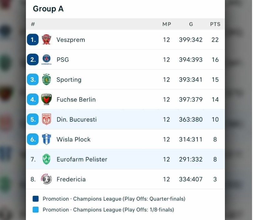 Dinamo - Wisla Plock 26-27   Înfrângere dramatică  pentru „dulăi” în Liga Campionilor! Calificarea se joacă în ultima etapă